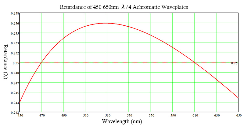 450-650nm Achromatic Quarter Waveplate retardation curve